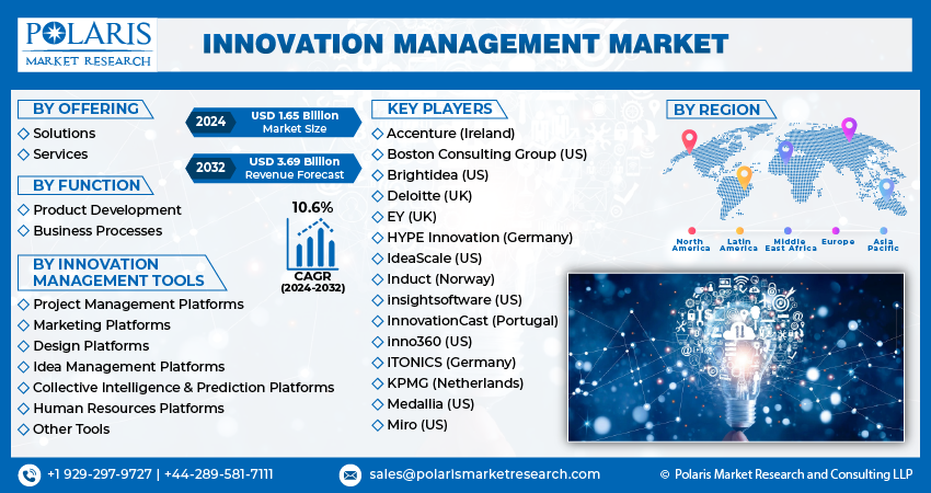 Innovation Management Market Info